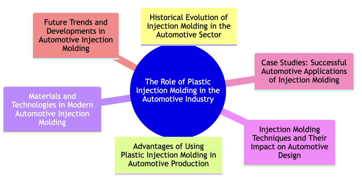 plastic injection auto industry 