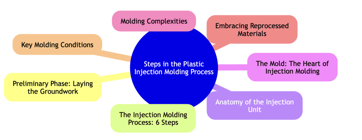 What are the steps in the plastic injection molding process?