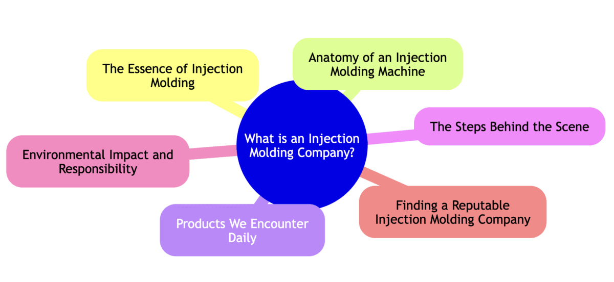 What is an Injection Molding Company?