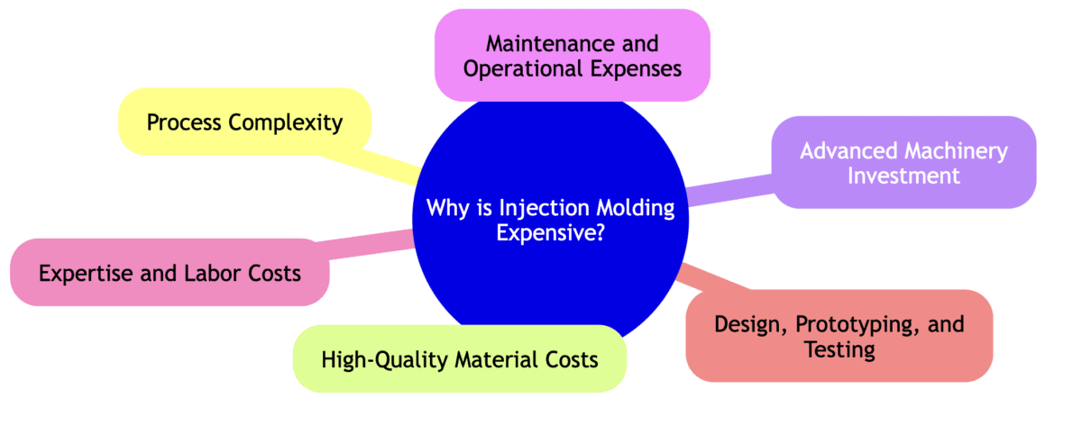 Why is Injection Molding So Expensive?