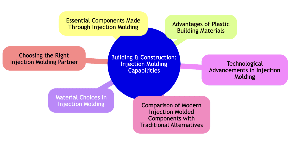 injection molding in construction and building