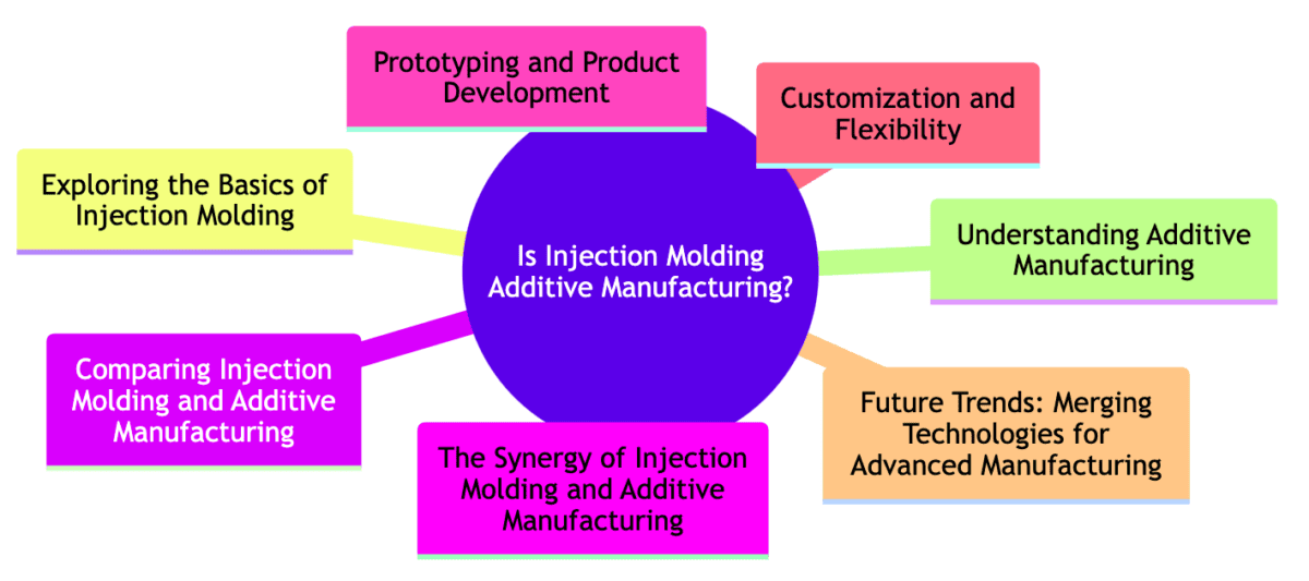 Injection molding additive manufacturing