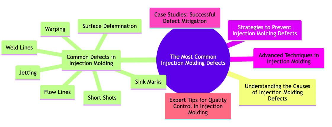 Injection molding defects