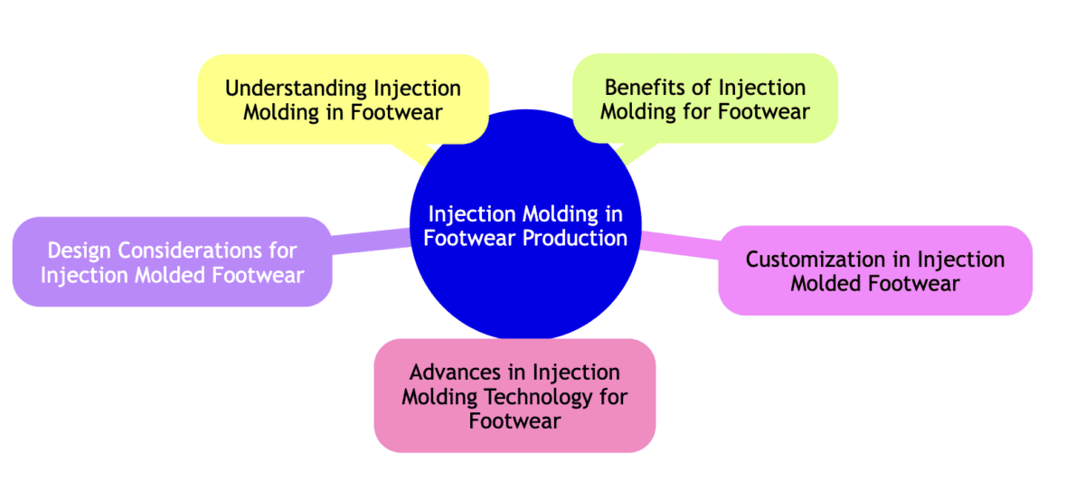 Injection Molding in Footwear