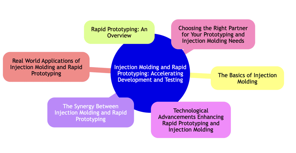 Injection Molding and Rapid Prototyping