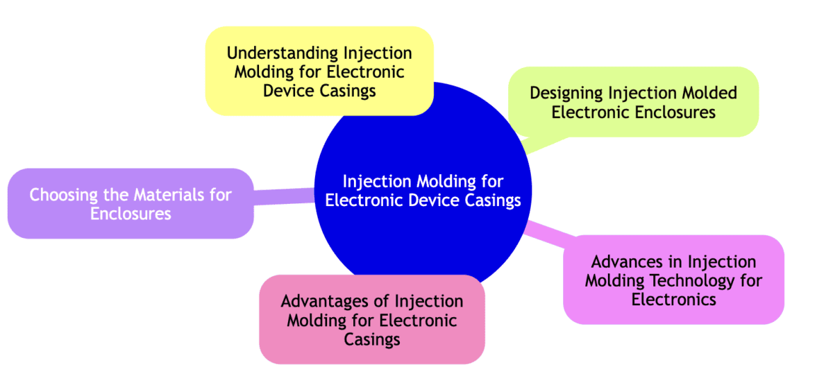 Injection molding electronics casing