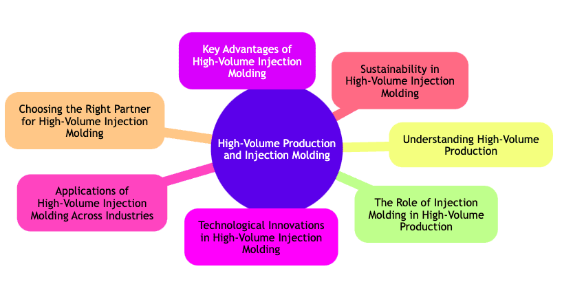 High-Volume Production and Injection Molding