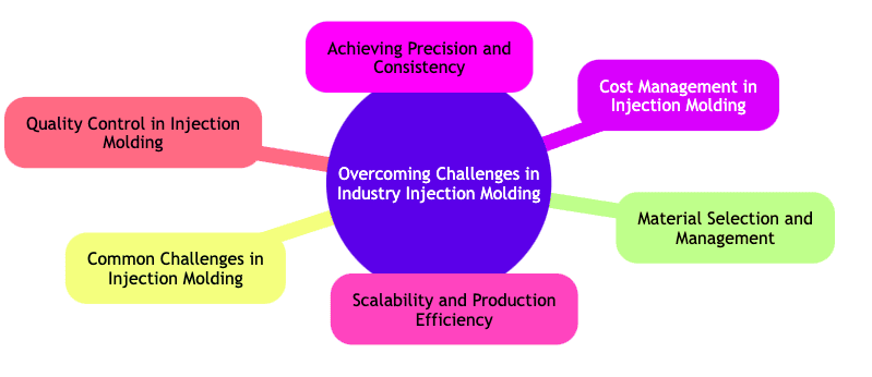 Overcoming Challenges in Industry Injection Molding