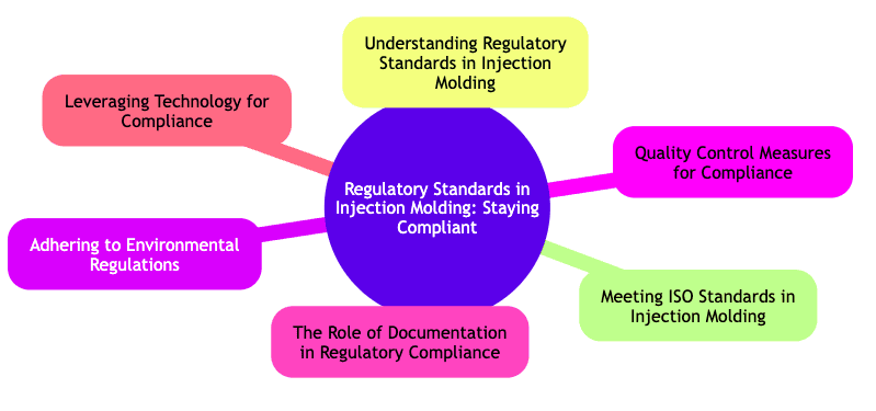 Regulatory Standards in Injection Molding